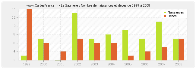 La Saunière : Nombre de naissances et décès de 1999 à 2008